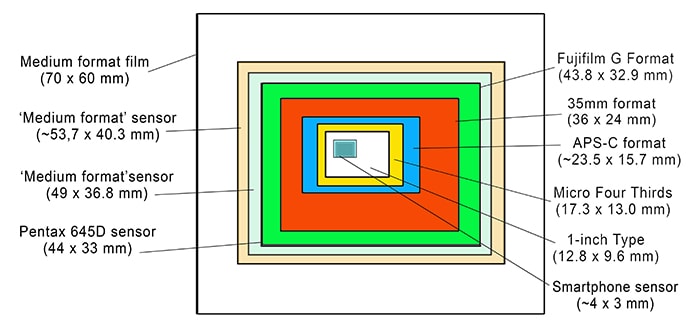 Kích Thước Cảm Biến Máy Ảnh