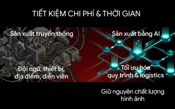 Sản xuất video bằng AI: quy trình, chi phí và xu hướng mới- Ảnh 4.